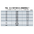 50代以上「ひとり旅」事情  歴史散策が人気、京都が定番、北海道が憧れの地に