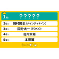 「ぐるナイ」歴代ゴチメンバー人気ランキング　1位はナイナイ…じゃない？