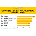 「ぐるナイ」歴代ゴチメンバー人気ランキング　1位はナイナイ…じゃない？