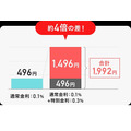 クレカ利用で普通預金金利がアップする銀行を紹介　証券・スマホ決済でさらに高金利のケースも