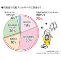 家族内に花粉症の人がいる割合は？いますぐできる簡単対策