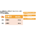 自炊ブルーになる曜日は？「共働き世帯の自炊実態調査」