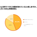 自炊ブルーになる曜日は？「共働き世帯の自炊実態調査」