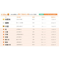 首都圏「ファミリー編」住みたい街ランキング　1位に輝いたのは「本厚木」