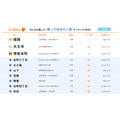 【近畿圏版】住みたい街ランキング発表　借りて住みたい街1位は「江坂」