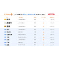 岐阜が2冠達成！「中部圏」住みたい街ランキング