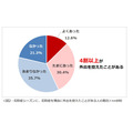 花粉症に関する意識調査2025　パフォーマンスが落ちると感じたことがある人は8割以上