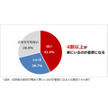 花粉症に関する意識調査2025　パフォーマンスが落ちると感じたことがある人は8割以上