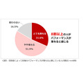 花粉症に関する意識調査2025　パフォーマンスが落ちると感じたことがある人は8割以上