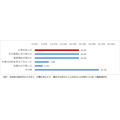 花粉症に関する意識調査2025　パフォーマンスが落ちると感じたことがある人は8割以上