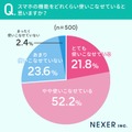 50代以下のスマホの使いこなし度、74％が自信あり