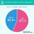 50代以下のスマホの使いこなし度、74％が自信あり