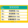 【「なりたい顔」ランキング発表】2位は内田有紀がランクイン