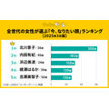 【「なりたい顔」ランキング発表】2位は内田有紀がランクイン