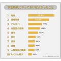 社会人の95%が後悔「学生時代にやっておけばよかったこと」ランキング