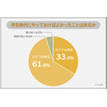 社会人の95%が後悔「学生時代にやっておけばよかったこと」ランキング