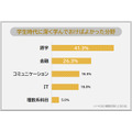 社会人の95%が後悔「学生時代にやっておけばよかったこと」ランキング