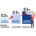 【特別金利最大年0.4%】PayPay銀行、「ステップアップ円預金」を開始