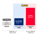 【特別金利最大年0.4%】PayPay銀行、「ステップアップ円預金」を開始