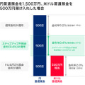 【特別金利最大年0.4%】PayPay銀行、「ステップアップ円預金」を開始