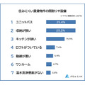 「掃除が大変…」「衛生面が心配…」住みにくい賃貸物件の設備1位は納得感あるアイツ