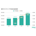 26卒の初任給、21万円台に突入 ！都道府県別では秋田、業種別では金融・保険・証券が1位