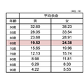 ミドルシニア～シニア世代の平均余命（※厚生労働省の令和5年度簡易生命表からマネーの達人シニア編集部作成）