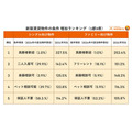 新築賃貸物件　増加した条件ランキング
