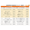 新築賃貸物件の設備　増加ランキング