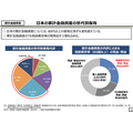 内閣官房 新しい資本主義実現本部事務局『資産所得倍増に関する基礎資料集』（令和４年10月）より