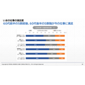 半数近くの60代が十分に評価されていないと感じている
