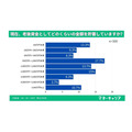 Q3「現在、老後資金としてどのくらいの金額を貯蓄していますか」