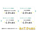 【最大7%還元】松井証券とJCB、「クレカ積立サービス」を2025年5月開始 最大7.0%還元キャンペーンも