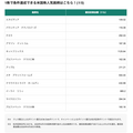 【最大7%還元】松井証券とJCB、「クレカ積立サービス」を2025年5月開始 最大7.0%還元キャンペーンも