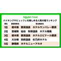 【2位は秋保温泉 ホテル瑞鳳】バイキング・ビュッフェ人気宿ランキングが発表されました - 楽天トラベル