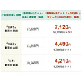 JR東日本、新幹線eチケットで初の「タイムセール」実施　最大60%割引の大幅値下げ！