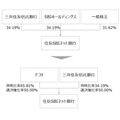 ドコモが銀行業参入、住信SBIネット銀行の公開買付けを実施　利便性に対する不安も