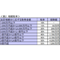 同額の利益でも課税額が違う！給与、株売買、生命保険金、相続にかかる税の違いを解説