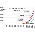 同額の利益でも課税額が違う！給与、株売買、生命保険金、相続にかかる税の違いを解説