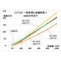 同額の利益でも課税額が違う！給与、株売買、生命保険金、相続にかかる税の違いを解説