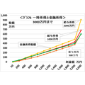 同額の利益でも課税額が違う！給与、株売買、生命保険金、相続にかかる税の違いを解説
