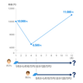 長期投資は、アレに従わないことが大切
