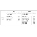 イオン、1対3の株式分割を実施へ　少ない投資単位で「イオンオーナーズカード」の優待を受けられるように