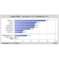 【2025年最新ポイントサービス利用状況】スマホアプリ利用者増加傾向