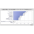 【2025年最新ポイントサービス利用状況】スマホアプリ利用者増加傾向