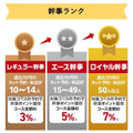 「楽天カードプレミアムプログラム」に2つの新特典が登場　楽天モバイルは最大1100円お得、ぐるなびは最大5%還元も