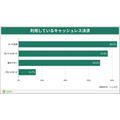 【家計簿アプリZaim調査】最も利用される決済方法は「コード決済」