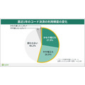 【家計簿アプリZaim調査】最も利用される決済方法は「コード決済」