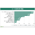 【家計簿アプリZaim調査】最も利用される決済方法は「コード決済」