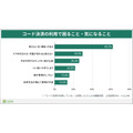 【家計簿アプリZaim調査】最も利用される決済方法は「コード決済」